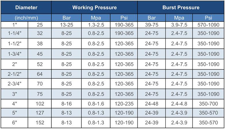 Double Jacket Fire Hose specifications: